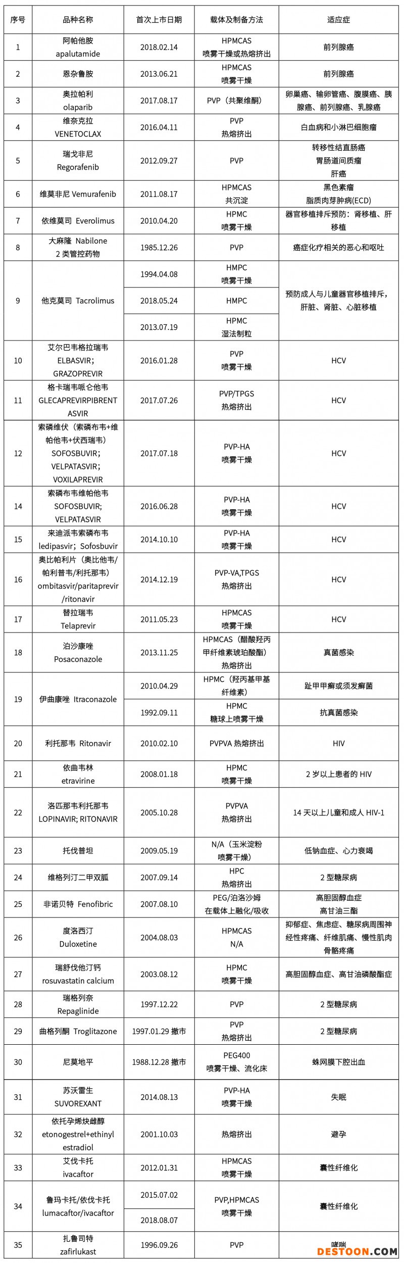 固體分散體上市品種及市場(chǎng)概覽（改后）細(xì)-4