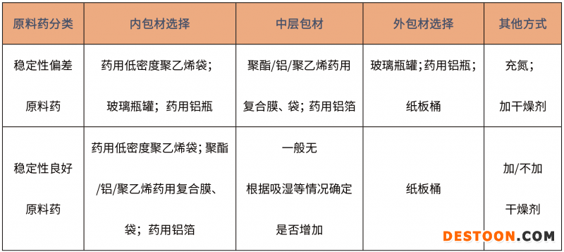 20220113-原料藥包裝貯藏選擇研發(fā)思路-4